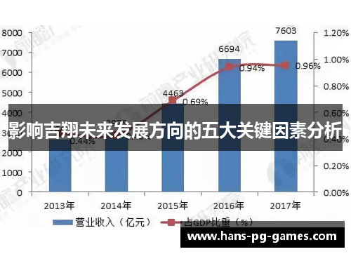 影响吉翔未来发展方向的五大关键因素分析